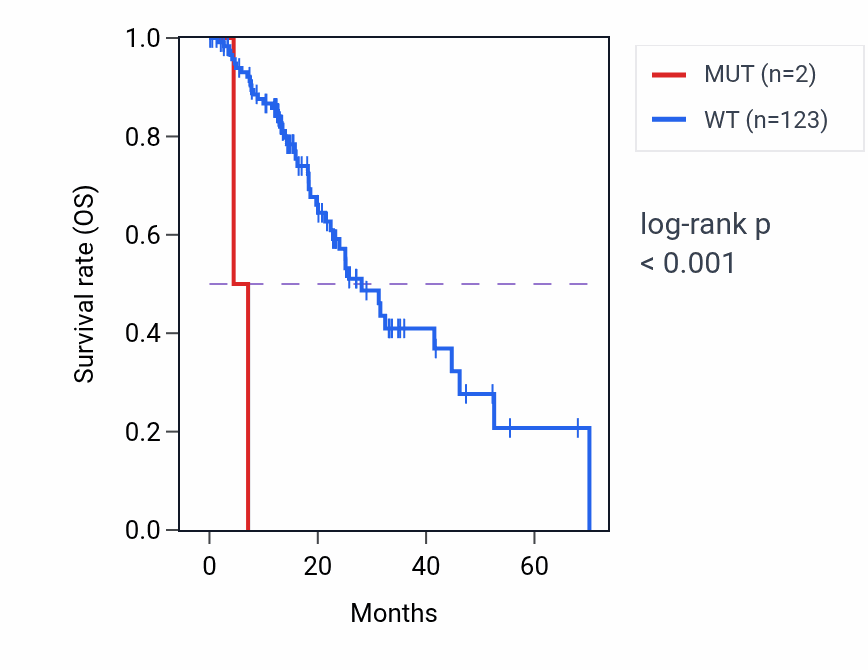 Kaplan&ndash;Meier survival curve for EIF3IP1 mutant vs wild-type samples in ESCA.