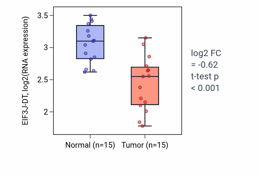 Tumor-vs-normal expression box plot for EIF3J-DT in LUAD.