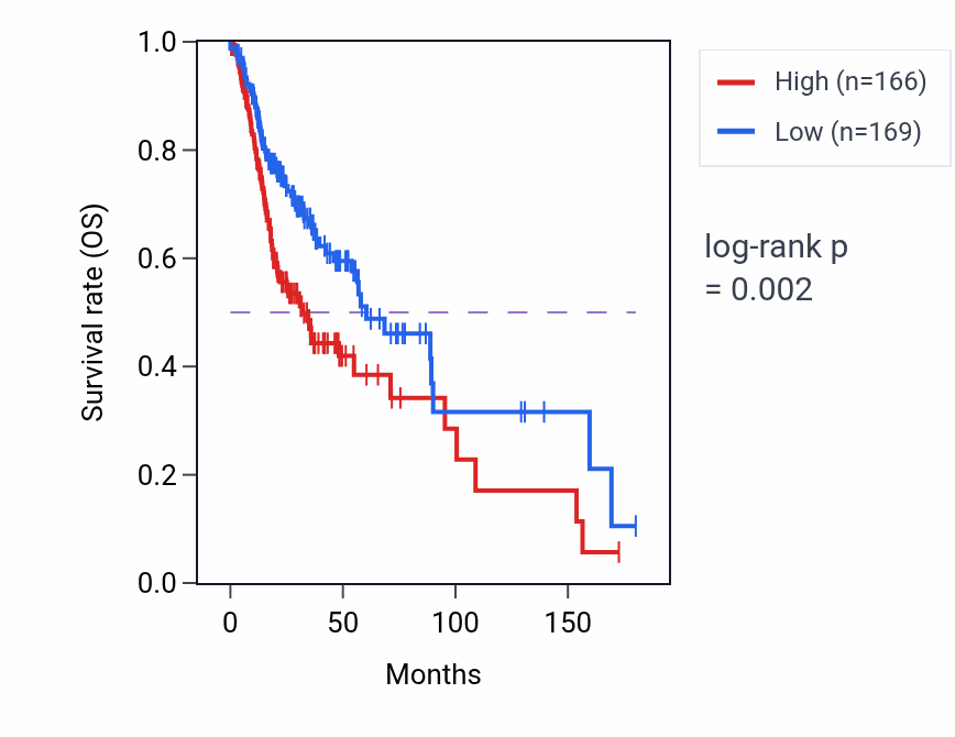 Kaplan&ndash;Meier survival curve for EIF3J RNA expression in HNSC: high vs low expression groups.
