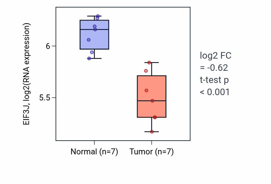 Tumor-vs-normal expression box plot for EIF3J in THCA.