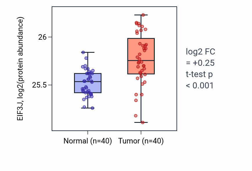 Tumor-vs-normal mass-spec protein box plot for EIF3J in COAD.
