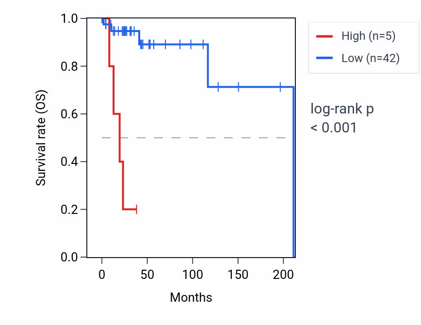 Kaplan&ndash;Meier survival curve for EIF3JP1 RNA expression in DLBC: high vs low expression groups.