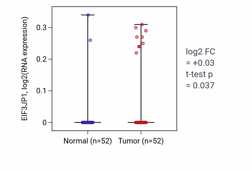 Tumor-vs-normal expression box plot for EIF3JP1 in PRAD.