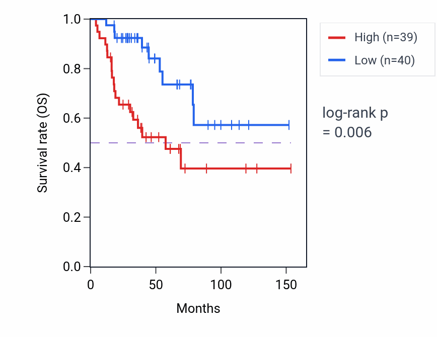 Kaplan&ndash;Meier survival curve for EIF3K RNA expression in ACC: high vs low expression groups.