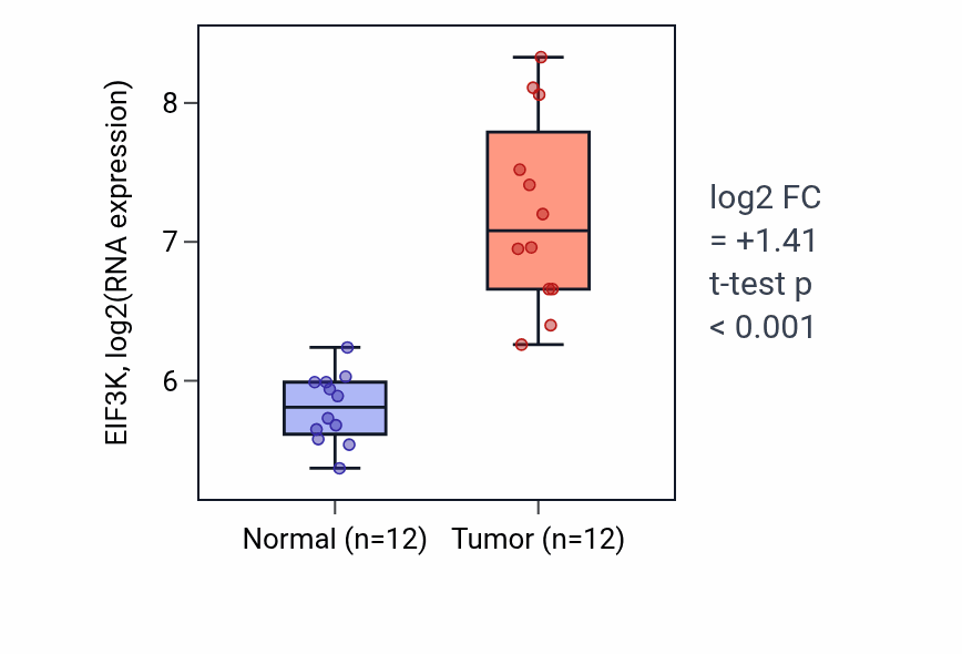 Tumor-vs-normal expression box plot for EIF3K in LIHC.