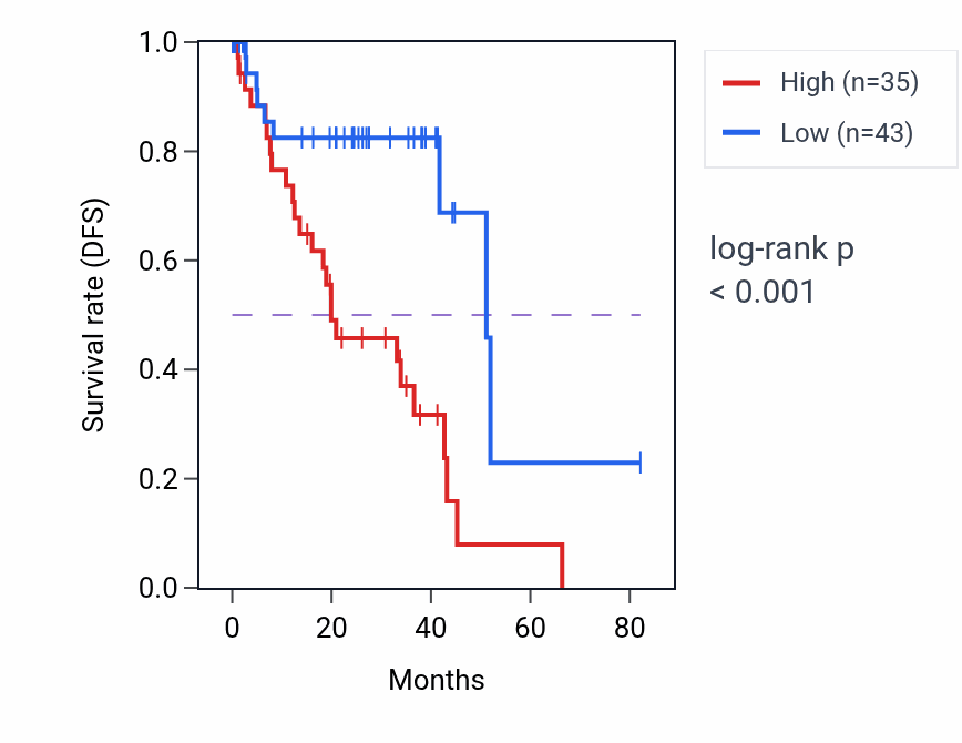 Kaplan&ndash;Meier survival curve for EIF3KP1 RNA-high vs -low samples in UVM.