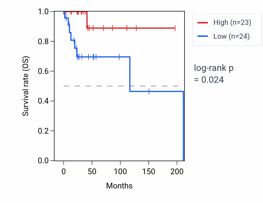 Kaplan&ndash;Meier survival curve for EIF3KP2 RNA expression in DLBC: high vs low expression groups.