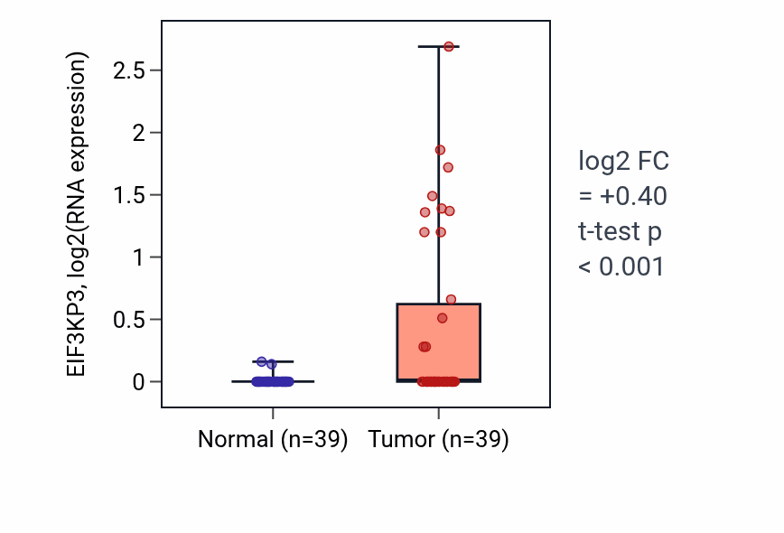 Tumor-vs-normal expression box plot for EIF3KP3 RNA in COAD.