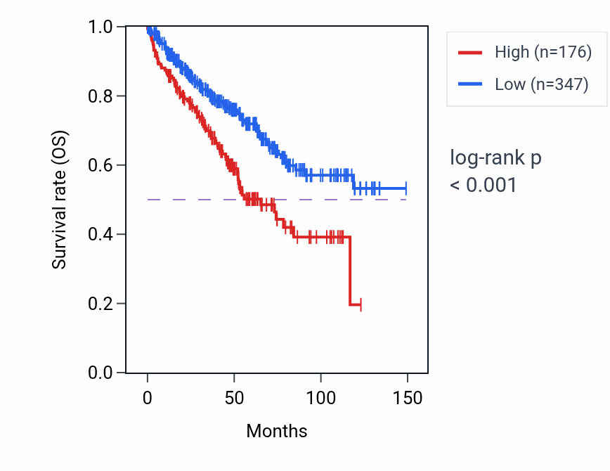 Kaplan&ndash;Meier survival curve for EIF3KP3 RNA-high vs -low samples in KIRC.
