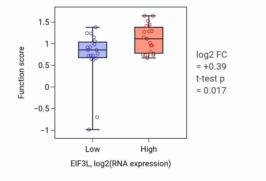 Box plot of L-tryptophan catabolic process in EIF3L-low vs EIF3L-high samples in BONE.