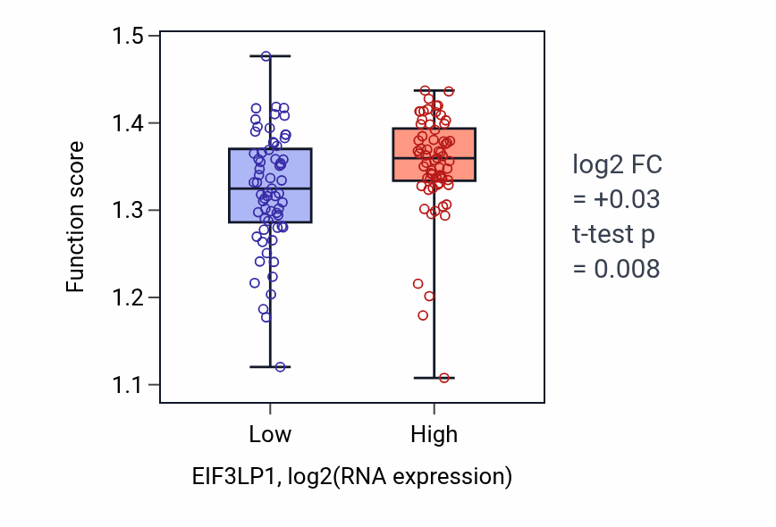 Box plot of Ribosomal large subunit export from nucleus in EIF3LP1-low vs EIF3LP1-high samples in LAML.