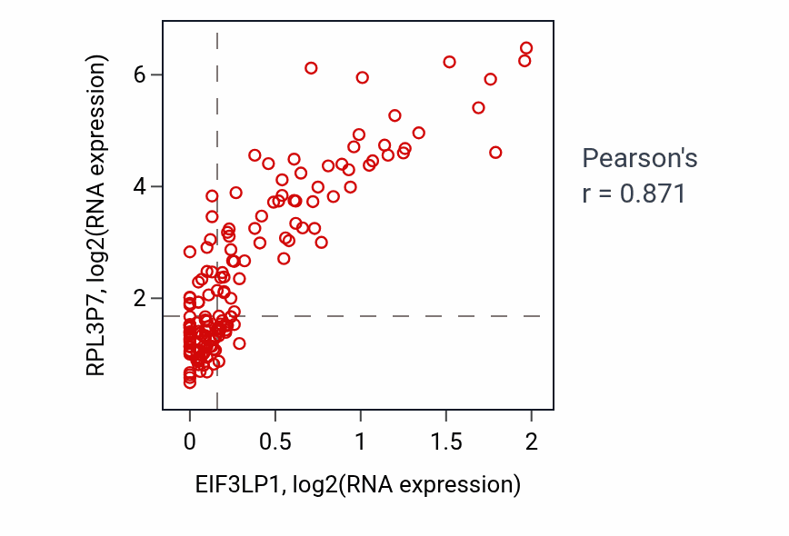 Per-sample scatter of EIF3LP1 vs RPL3P7 in READ (Pearson r = 0.87).