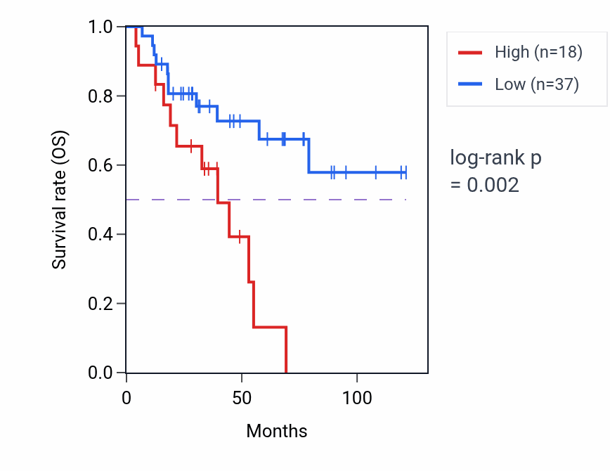Kaplan&ndash;Meier survival curve for EIF3LP1 RNA-high vs -low samples in ACC.