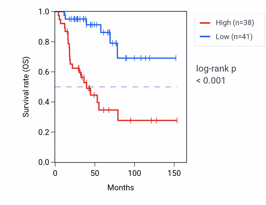 Kaplan&ndash;Meier survival curve for EIF3LP2 RNA expression in ACC: high vs low expression groups.