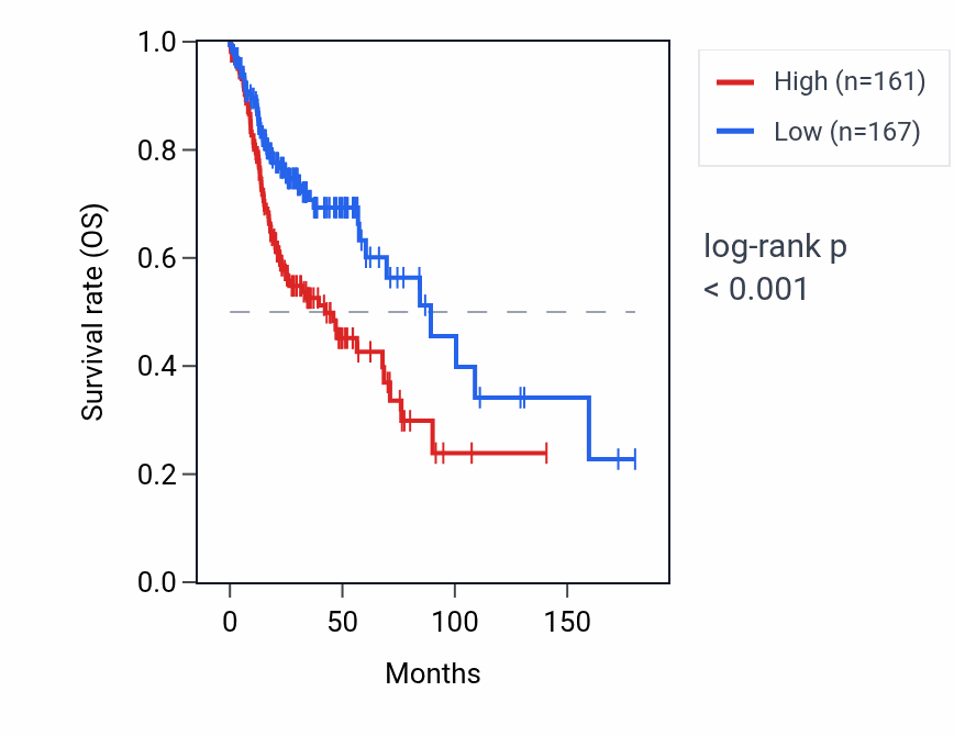 Kaplan&ndash;Meier survival curve for EIF3LP3 RNA expression in HNSC: high vs low expression groups.