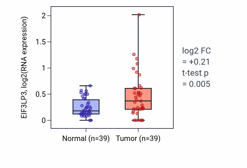 Tumor-vs-normal expression box plot for EIF3LP3 in COAD.