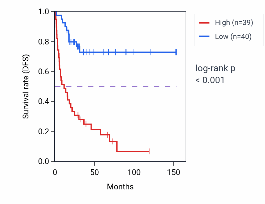 Kaplan&ndash;Meier survival curve for EIF3M RNA expression in ACC: high vs low expression groups.