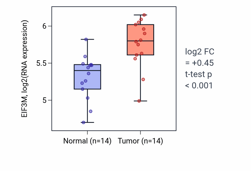 Tumor-vs-normal expression box plot for EIF3M in KIRC.