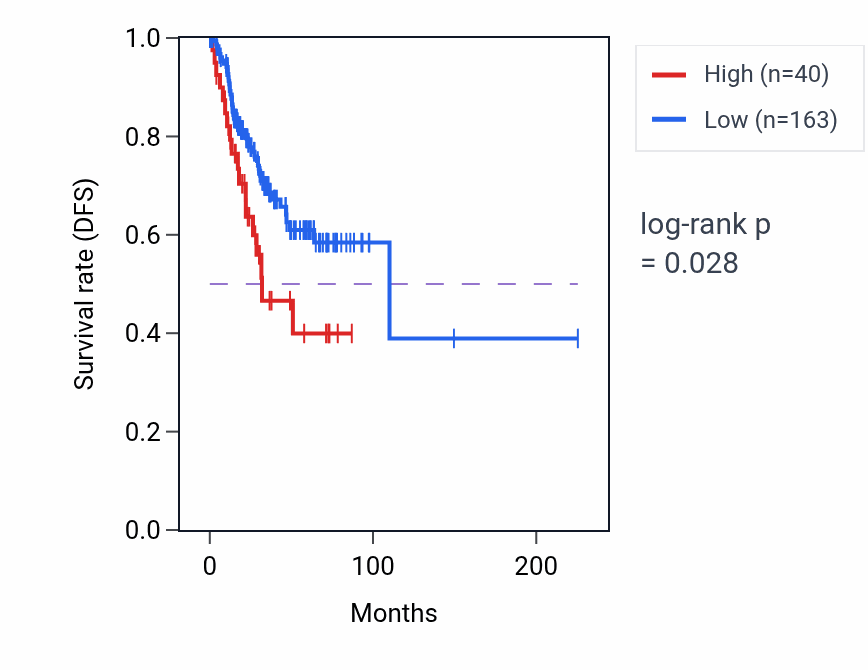 Kaplan&ndash;Meier survival curve for EIF3MP1 RNA expression in UCEC: high vs low expression groups.