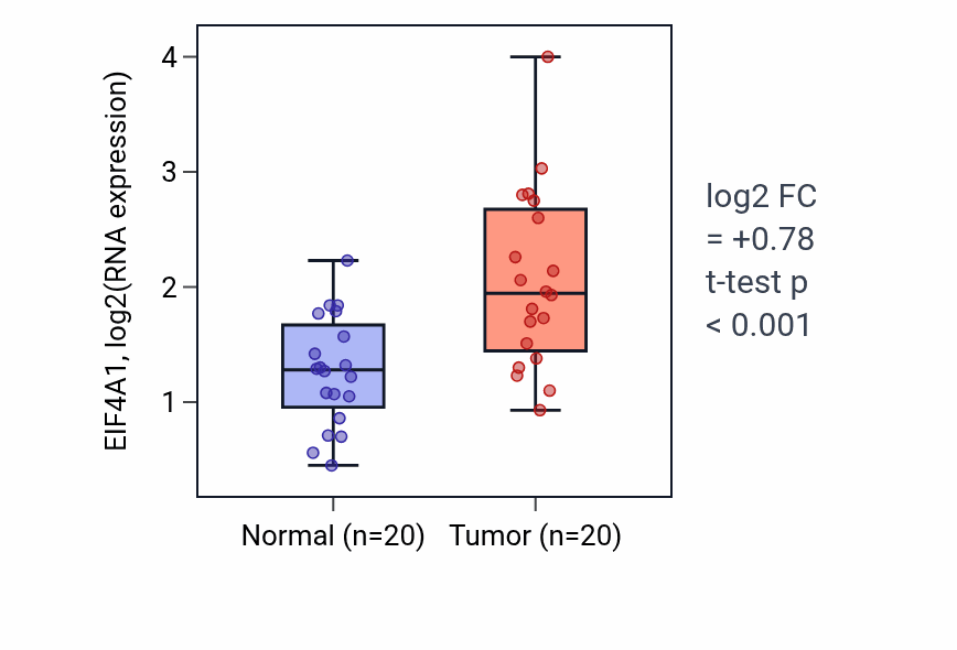 Tumor-vs-normal expression box plot for EIF4A1 in KIRC.