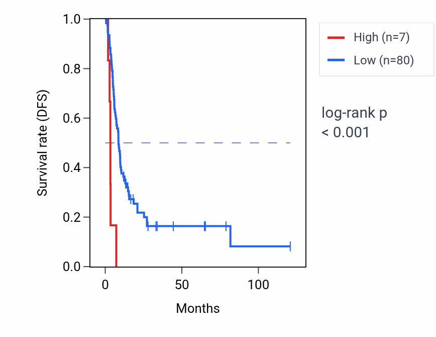 Kaplan&ndash;Meier survival curve for EIF4A1P1 RNA expression in LIHC: high vs low expression groups.