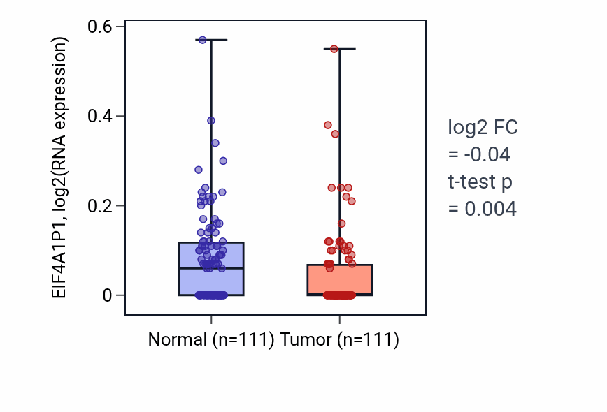 Tumor-vs-normal expression box plot for EIF4A1P1 in BRCA.