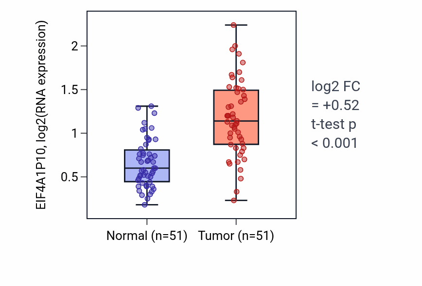 Tumor-vs-normal expression box plot for EIF4A1P10 in KIRC.