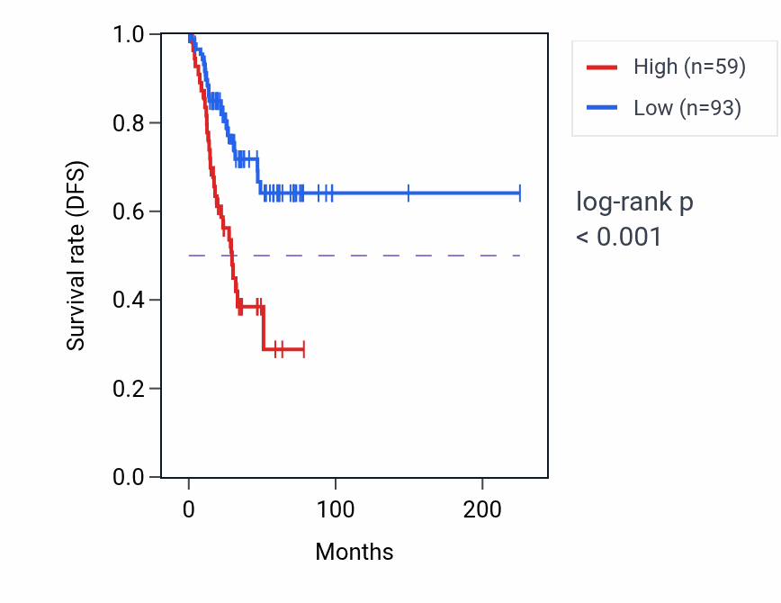 Kaplan&ndash;Meier survival curve for EIF4A1P11 RNA expression in UCEC: high vs low expression groups.