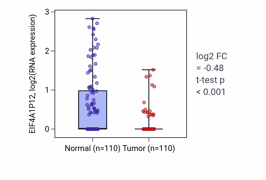 Tumor-vs-normal expression box plot for EIF4A1P12 in BRCA.