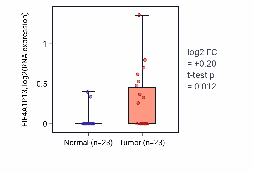 Tumor-vs-normal expression box plot for EIF4A1P13 in LUAD.