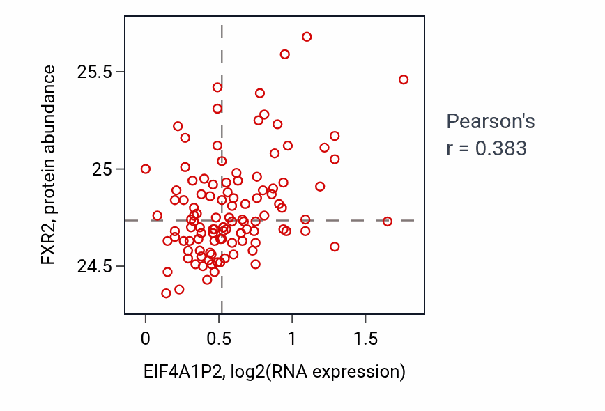 Per-sample scatter of EIF4A1P2 vs FXR2 in LUAD (Pearson r = 0.38).