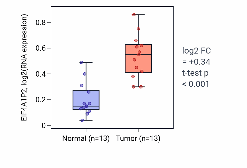 Tumor-vs-normal expression box plot for EIF4A1P2 in KIRC.