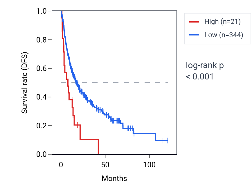 Kaplan&ndash;Meier survival curve for EIF4A1P3 RNA expression in LIHC: high vs low expression groups.