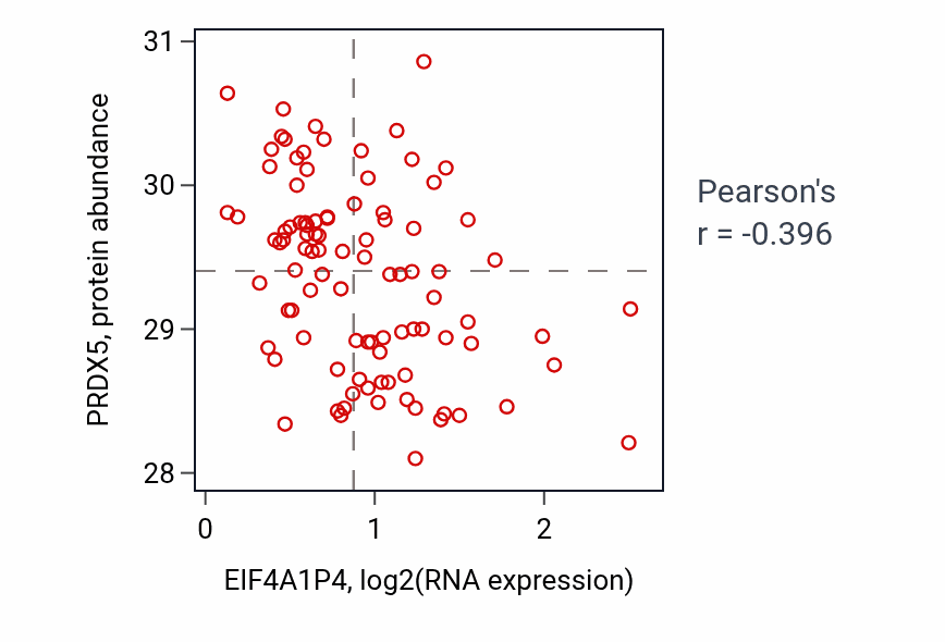 Per-sample scatter of EIF4A1P4 vs PRDX5 in COAD (Pearson r = -0.40).