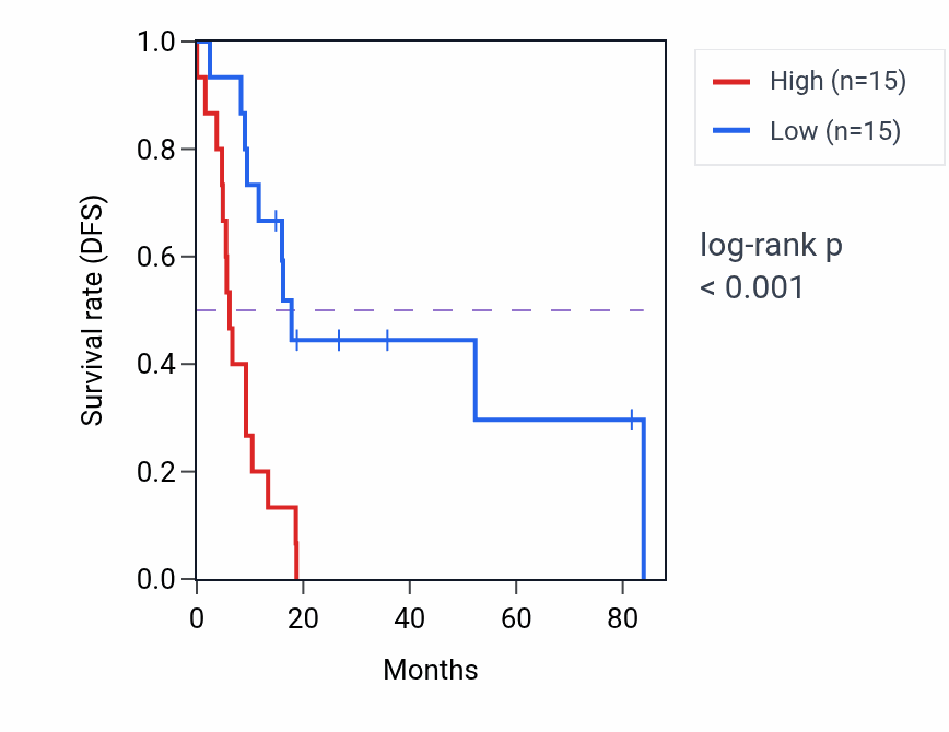 Kaplan&ndash;Meier survival curve for EIF4A1P4 RNA-high vs -low samples in UCS.