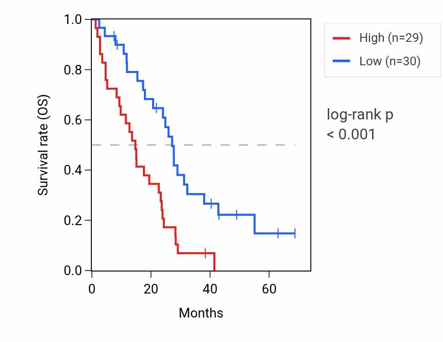 Kaplan&ndash;Meier survival curve for EIF4A1P5 RNA expression in MESO: high vs low expression groups.