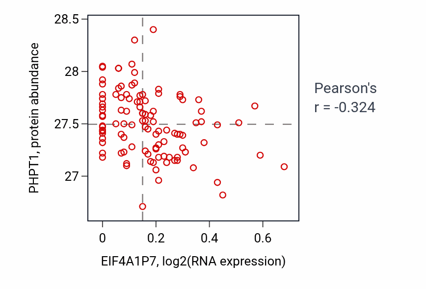 Per-sample scatter of EIF4A1P7 vs PHPT1 in LSCC (Pearson r = -0.32).