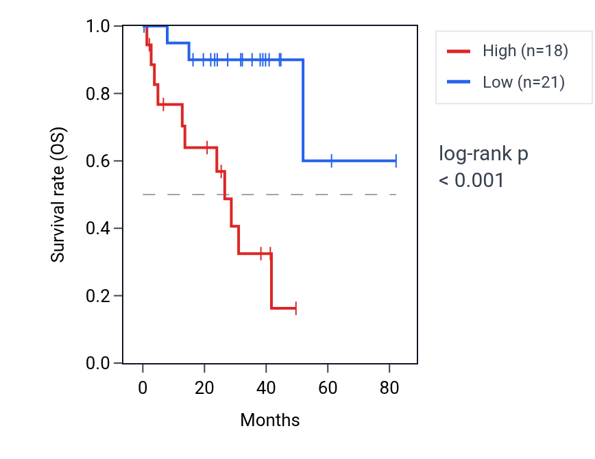 Kaplan&ndash;Meier survival curve for EIF4A1P7 RNA expression in UVM: high vs low expression groups.