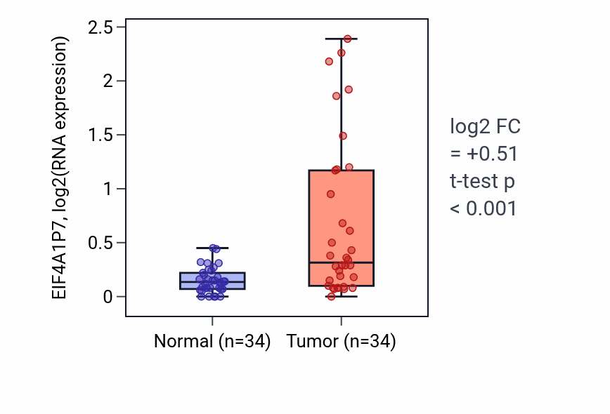 Tumor-vs-normal expression box plot for EIF4A1P7 RNA in COAD.