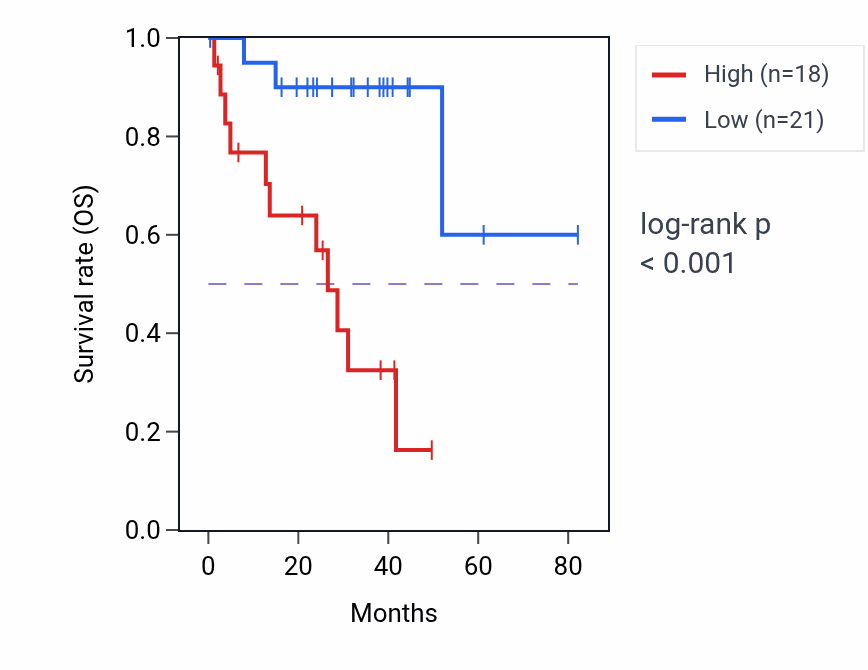 Kaplan&ndash;Meier survival curve for EIF4A1P7 RNA-high vs -low samples in UVM.