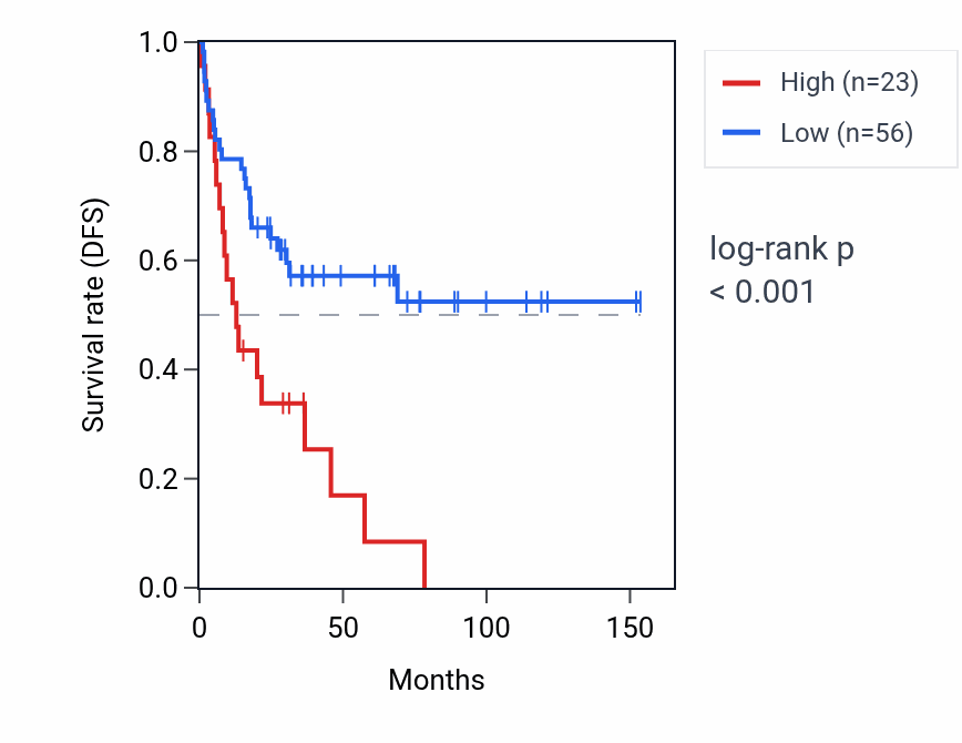 Kaplan&ndash;Meier survival curve for EIF4A1P8 RNA expression in ACC: high vs low expression groups.