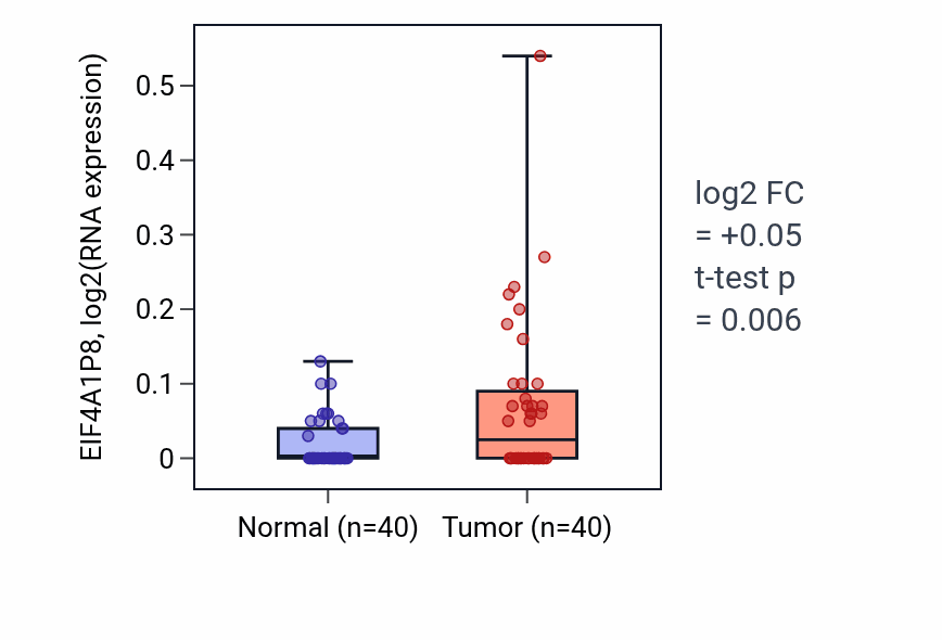 Tumor-vs-normal expression box plot for EIF4A1P8 in HNSC.