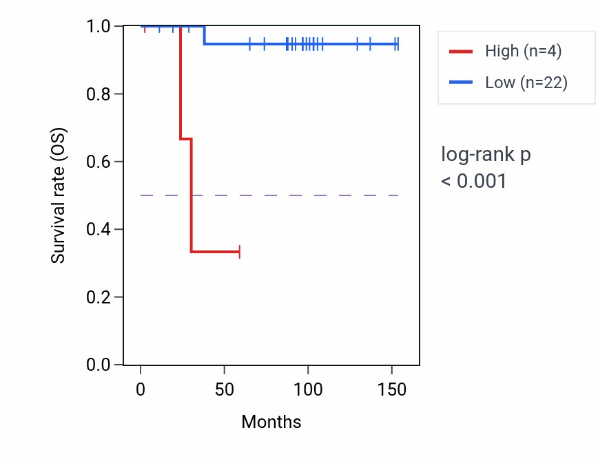 Kaplan&ndash;Meier survival curve for EIF4A1P9 RNA expression in KICH: high vs low expression groups.