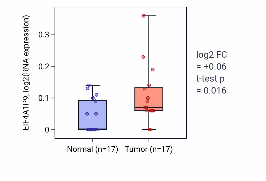 Tumor-vs-normal expression box plot for EIF4A1P9 in HNSC.