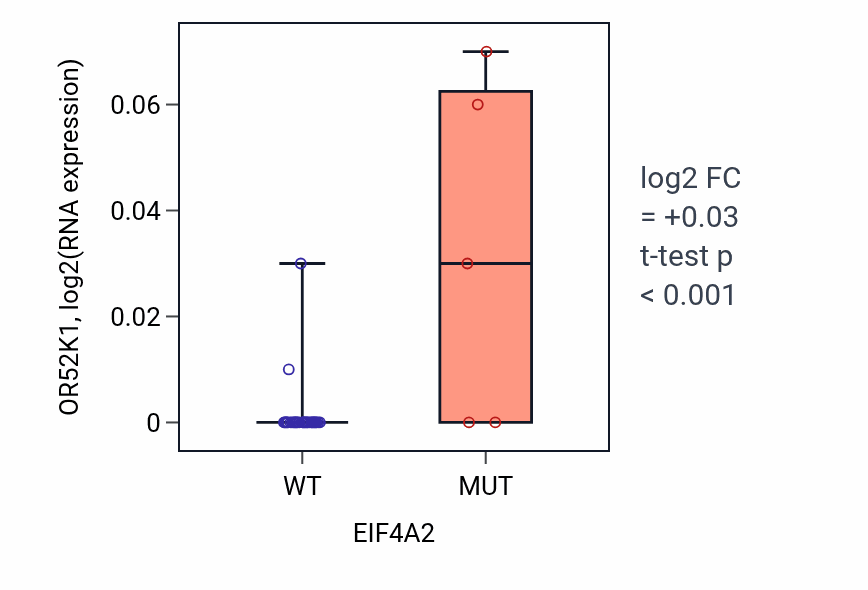 Box plot of OR52K1 in EIF4A2-low vs EIF4A2-high samples in STOMACH.