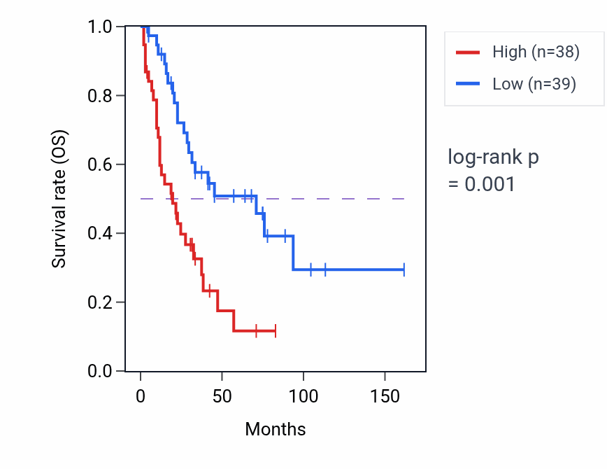 Kaplan&ndash;Meier survival curve for EIF4A2 RNA expression in SCLC: high vs low expression groups.