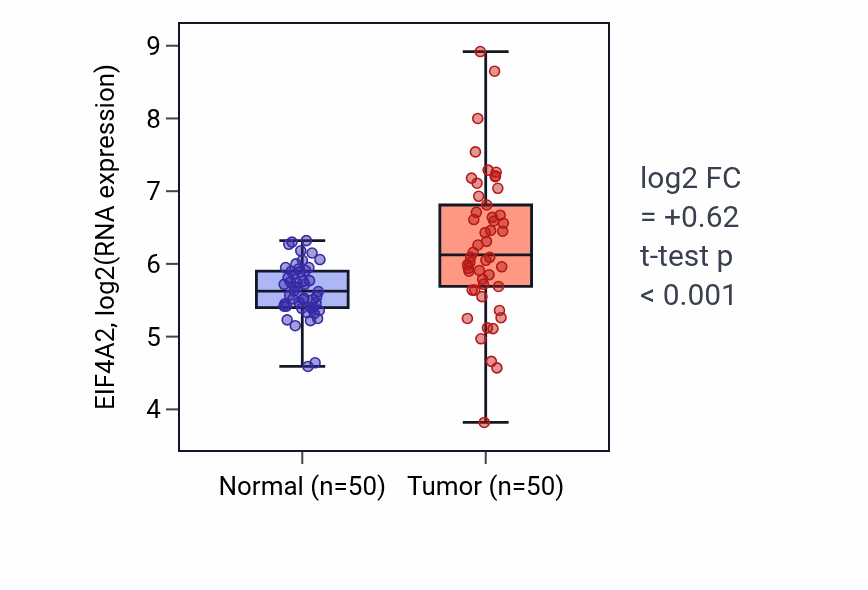 Tumor-vs-normal expression box plot for EIF4A2 in LIHC.