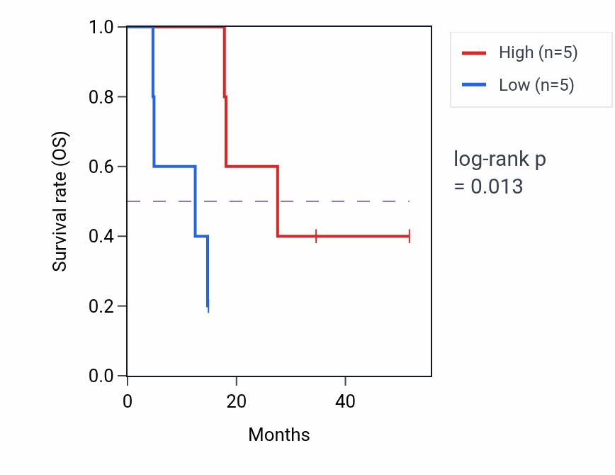 Kaplan&ndash;Meier survival curve for EIF4A2P1 RNA expression in UCS: high vs low expression groups.