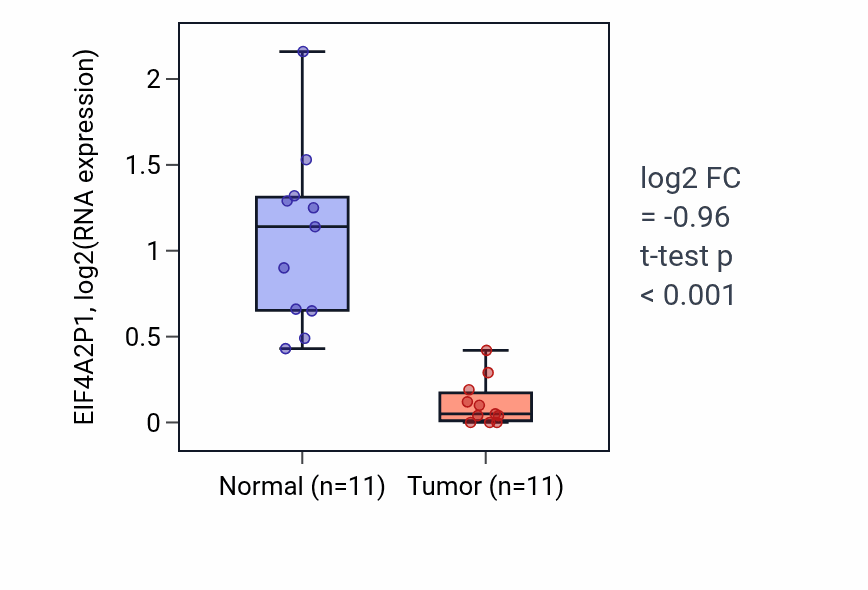 Tumor-vs-normal expression box plot for EIF4A2P1 in KICH.