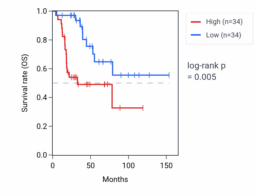 Kaplan&ndash;Meier survival curve for EIF4A2P2 RNA expression in ACC: high vs low expression groups.